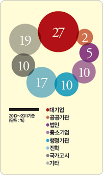 졸업후 사회진출 도식 이미지