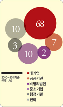 졸업후 사회진출 도식 이미지